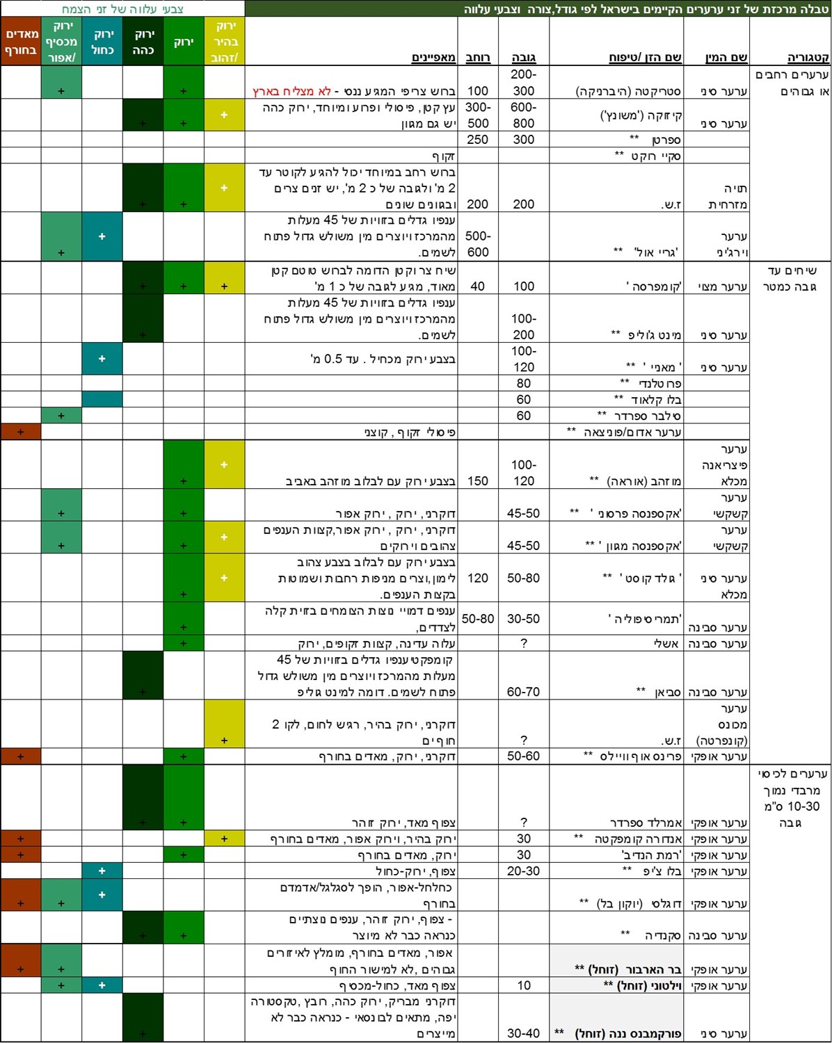 מגוון ערערים בישראל